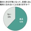 顔のにきびが気になって、恋愛において積極的になれないことはありますか？