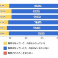 あなたは7月の参議院選挙よりインターネット選挙運動が解禁されることを知っていましたか？