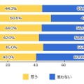 あなたご自身は、インターネット選挙解禁により、政治への関心・理解度が高まるようになると思いますか？