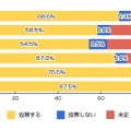 あなたは、7月の参議院選挙の投票をしますか？