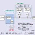 図２　複合型再生可能エネルギーシステム構成図