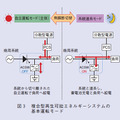 図３　複合型再生可能エネルギーシステムの基本運転モード
