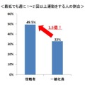 最低でも週1～2回以上運動する人の割合