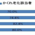 「かくれ老化該当者」と「健康な方」の割合（40代・50代の男女）