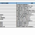 NTT西日本 フレッツ・スポット アクセスポイント追加情報一覧