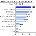 「クールビズ」でストレスに感じることのトップは「汗のニオイ」