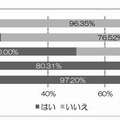 子どもの年代別メール利用率