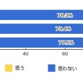 好きな有名人が選挙に立候補した際、自分のLINEやTwitterなどのインターネットサービスを使って、友人に紹介したり、応援したりしたいと思いますか？