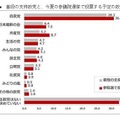 ふだんの支持政党と、今夏の参議院選挙で投票する予定の政党