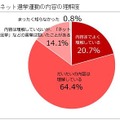 ネット選挙運動の内容の理解度