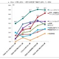 政治への関心度別、今夏の参院選で情報を活用したい媒体