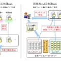 従来の物理IaaSと新技術による物理IaaSのイメージ図