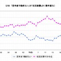 「定年まで働きたい」か「状況次第」かの経年変化