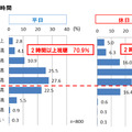 テレビの視聴時間