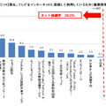 テレビのネット利用について