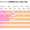 テレビを見ながらPCなどを利用する機会