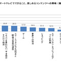 スマートテレビでできることへの興味