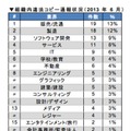 6月の組織内違法コピー通報状況（業種別）