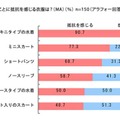 着ることに抵抗を感じる衣服は？