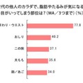 同世代の他人のカラダで、脂肪やたるみが気になる部位、つい目がいってしまう部位は？