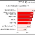 夏に大変だと思うこと