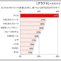 イエナカ・リゾートで食べたいものは