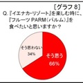 イエナカ・リゾートを楽しむ際に、「フルーツPARM（パルム）」を食べたいか