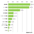 フィーチャーフォンでよく利用する機能