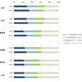 日本企業におけるITシステムのグローバル化の状況と計画（出典：ガートナー、2013年7月）