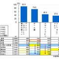 情報通信機器の利用状況