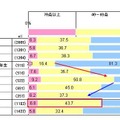 ネット依存的傾向の区分分類