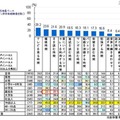 スマートフォンを持ってからの生活時間の変化（「短くなった」割合）