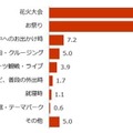 浴衣を着るシーン（複数回答）