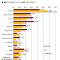 検討しているスマホ端末（キャリア別）