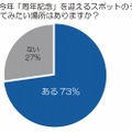 今年「周年記念」を迎えるスポットのうち、行ってみたい場所はありますか？