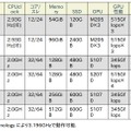 「TSUBAME」のマシンの基本スペック（利用の手引きより）