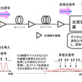 デジタルコヒーレント光送受信方式