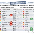 スパム配信量で見た、2013年4月から6月までのスパム配信国ワースト12