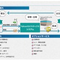 「Yahoo！ロジスティクス」サービス内容