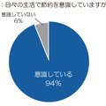 日々の生活で節約を意識していますか？