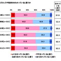 「愛犬のストレスや気持ちがわかっているか」