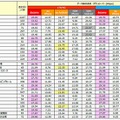 各エリア/カテゴリーにおける平均データ通信速度（ダウンロード）