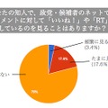 ネットでの政党や候補者のコメントに対して、知人が「いいね！」や「RT」しているのを見たことがあるか