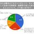 自身が匿名のアカウントの場合