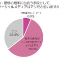 理想の相手に出会う手段として、ソーシャルメディアはアリだと思いますか？