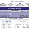 「グローバルクラウドファブリック」の概要イメージ