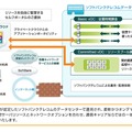 「ホワイトクラウド VMware vCloud Datacenter Service」が実現する企業向けクラウドサービス