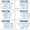 企業ホームページ満足度調査結果　1/2（業種別結果）