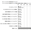 ソーシャルメディアでの投稿（ツイートなど）状況