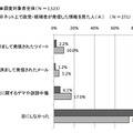 選挙期間中の「デマや誹謗中傷」「なりすまし」への接触状況